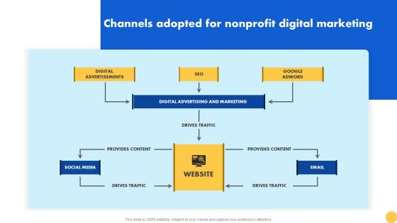 Creating Nonprofit Marketing Strategy Channels Adopted For Nonprofit Digital Marketing MKT SS V