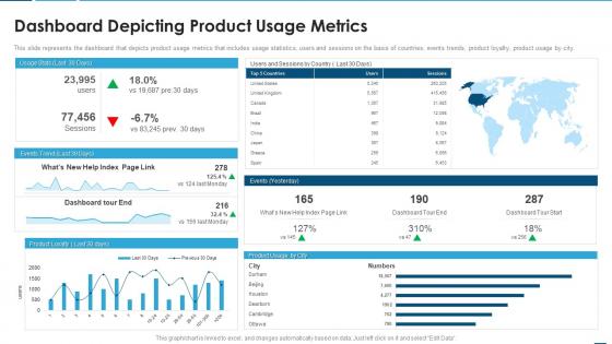 Creating product development strategy dashboard depicting product usage metrics
