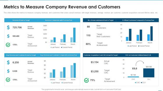 Creating product development strategy metrics to measure company revenue and customers