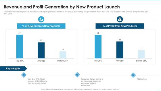 Creating product development strategy revenue and profit generation by new product launch