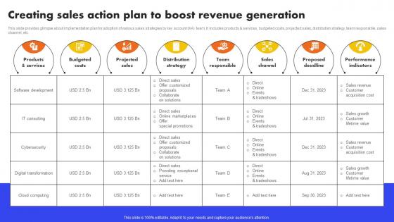 Creating Sales Action Plan To Boost Revenue Generation Analyzing And Managing Strategy SS V