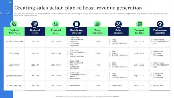 Creating Sales Action Plan To Boost Revenue Generation Complete Guide Of Key Account Strategy SS V