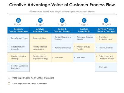 Creative advantage voice of customer process flow