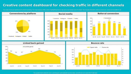 Creative Content Dashboard For Checking Traffic In Different Channels