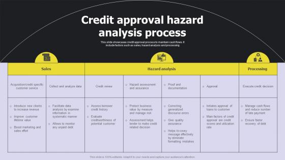 Credit Approval Hazard Analysis Process