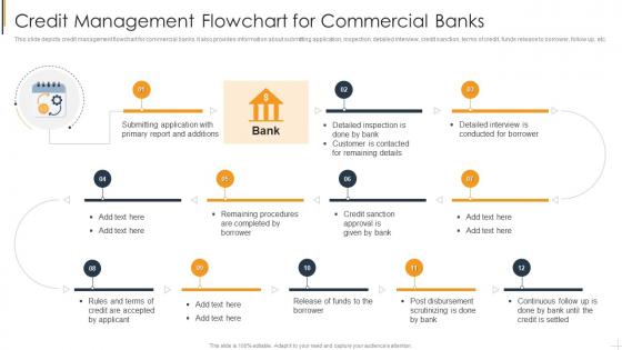 Credit Management Flowchart For Commercial Banks