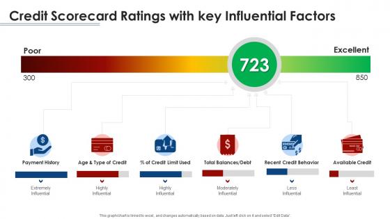 Credit scorecard ratings with key influential factors ppt infographics slide