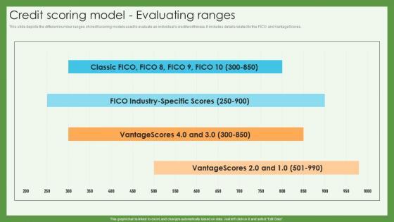 Credit Scoring Model Evaluating Ranges Credit Scoring And Reporting Complete Guide Fin SS