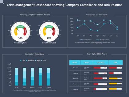 Crisis management dashboard showing company compliance and risk posture low ppt slides