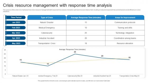 Crisis Resource Management With Response Time Analysis