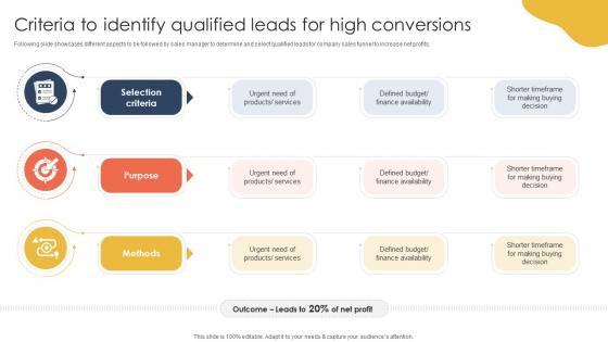 Criteria To Identify Qualified How To Keep Leads Flowing Sales Funnel Management SA SS