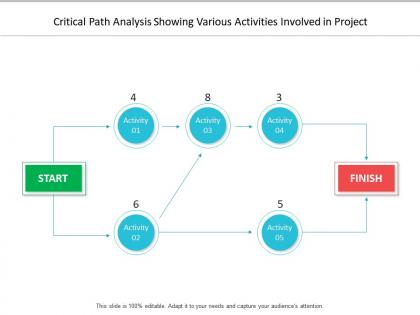 Critical path analysis showing various activities involved in project