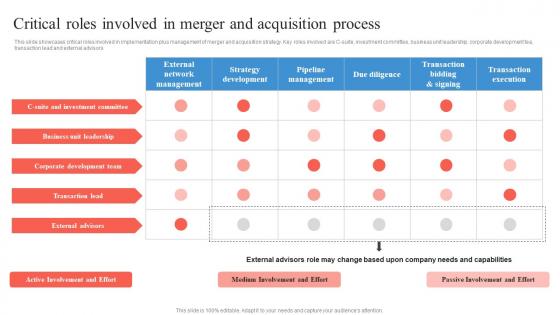 Critical Roles Involved In Merger And Acquisition Business Integration Strategy Strategy SS V
