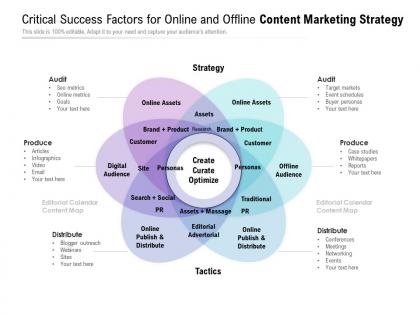 Critical success factors for online and offline content marketing strategy