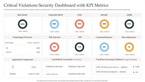 Critical Violations Security Dashboard Snapshot With KPI Metrics