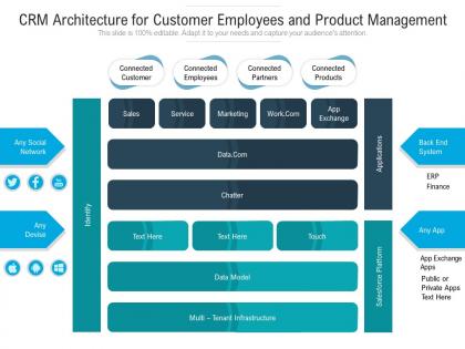 Crm architecture for customer employees and product management