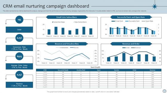 CRM Email Nurturing Campaign Dashboard CRM Marketing MKT SS V