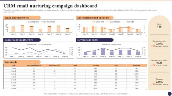 CRM Email Nurturing Campaign Dashboard CRM Marketing System Guide MKT SS V