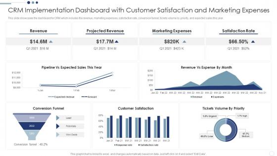 CRM Implementation Dashboard With Customer Relationship Management Deployment Strategy