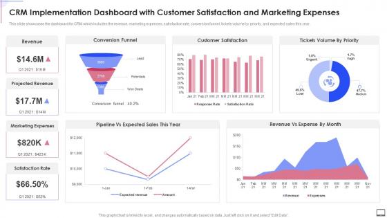 Crm Implementation Dashboard With Customer Satisfaction And Marketing Expenses Crm Software Implementation