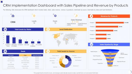 Crm Implementation Dashboard With Sales Pipeline Planning And Implementation Software