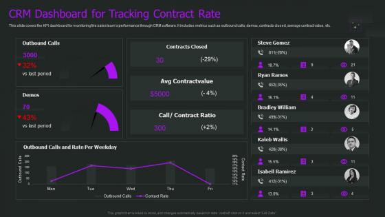 Crm Implementation Process Crm Dashboard For Tracking Contract Rate