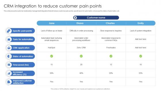 CRM Integration To Reduce Customer Pain Points Ensuring Excellence Through Sales Automation Strategies