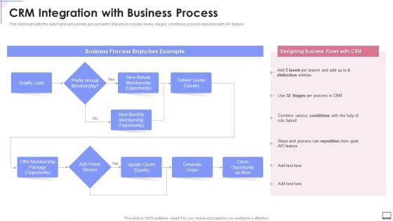 Crm Integration With Business Process Crm Software Implementation Ppt Slides Graphics Download
