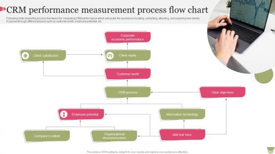 CRM Performance Measurement Process Flow Chart