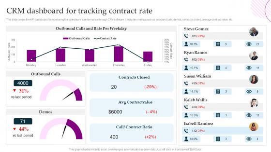 Crm Platform Implementation Plan Crm Dashboard For Tracking Contract Rate