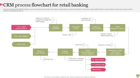 CRM Process Flowchart For Retail Banking