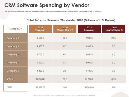Crm software spending by vendor crm application ppt portrait