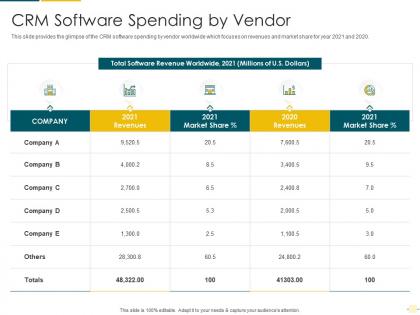 Crm software spending by vendor crm software analytics investor funding elevator ppt graphics