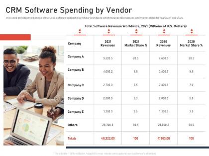 Crm software spending by vendor saas crm investor funding elevator ppt introduction