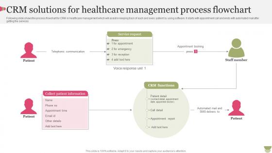 CRM Solutions For Healthcare Management Process Flowchart