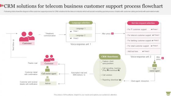 CRM Solutions For Telecom Business Customer Support Process Flowchart