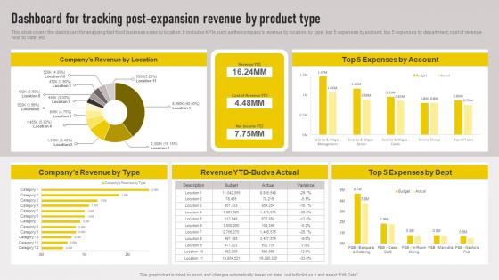 Cross Border Approach Dashboard For Tracking Post Expansion Revenue By Product Strategy SS V