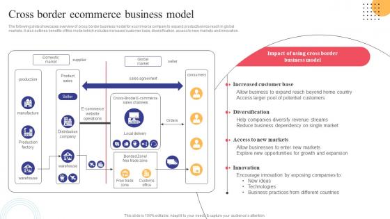 Cross Border Ecommerce Business Model Strategies To Convert Traditional Business Strategy SS V