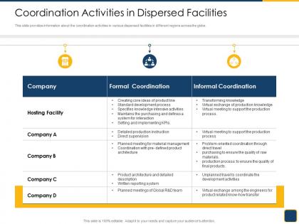 Cross border subsidiaries management coordination activities in dispersed facilities ppt deck
