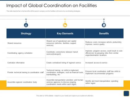 Cross border subsidiaries management impact of global coordination on facilities ppt graphics