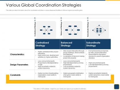 Cross border subsidiaries management various global coordination strategies ppt layouts