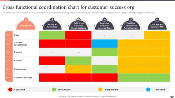 Cross Functional Coordination Chart For Customer Success Org