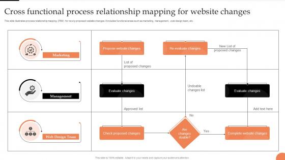 Cross Functional Process Relationship Mapping For Website Changes