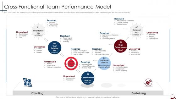 Cross Functional Team Performance Model Managing Cross Functional Teams