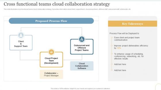 Cross Functional Teams Cloud Collaboration Strategy Deploying Cloud To Manage