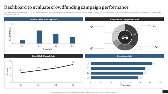 Crowdfunding Campaigns To Raise Funds Dashboard To Evaluate Crowdfunding Campaign Fin SS