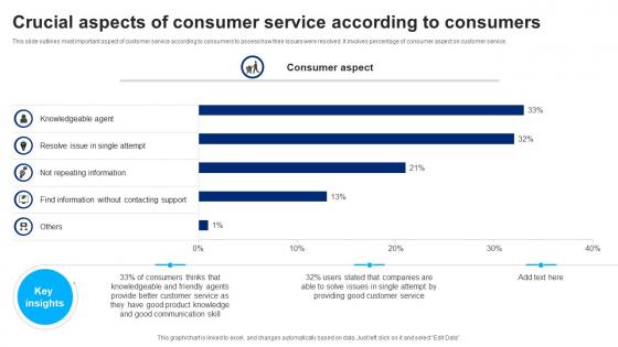 Crucial Aspects Of Consumer Service According To Consumers