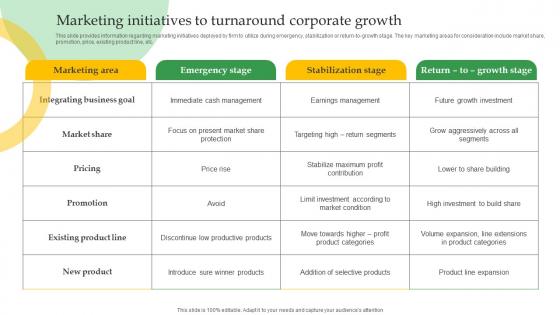 Crucial Corporate Strategies Associated Marketing Initiatives To Turnaround Strategy SS