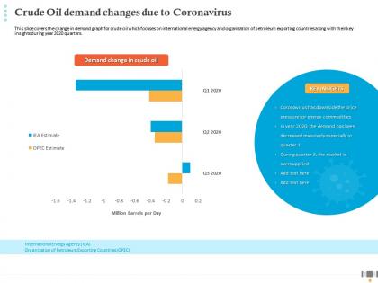 Crude oil demand changes due to coronavirus energy commodities ppt inspiration