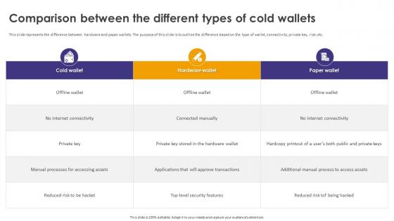 Crypto Wallets Types And Applications Comparison Between The Different Types Of Cold Wallets